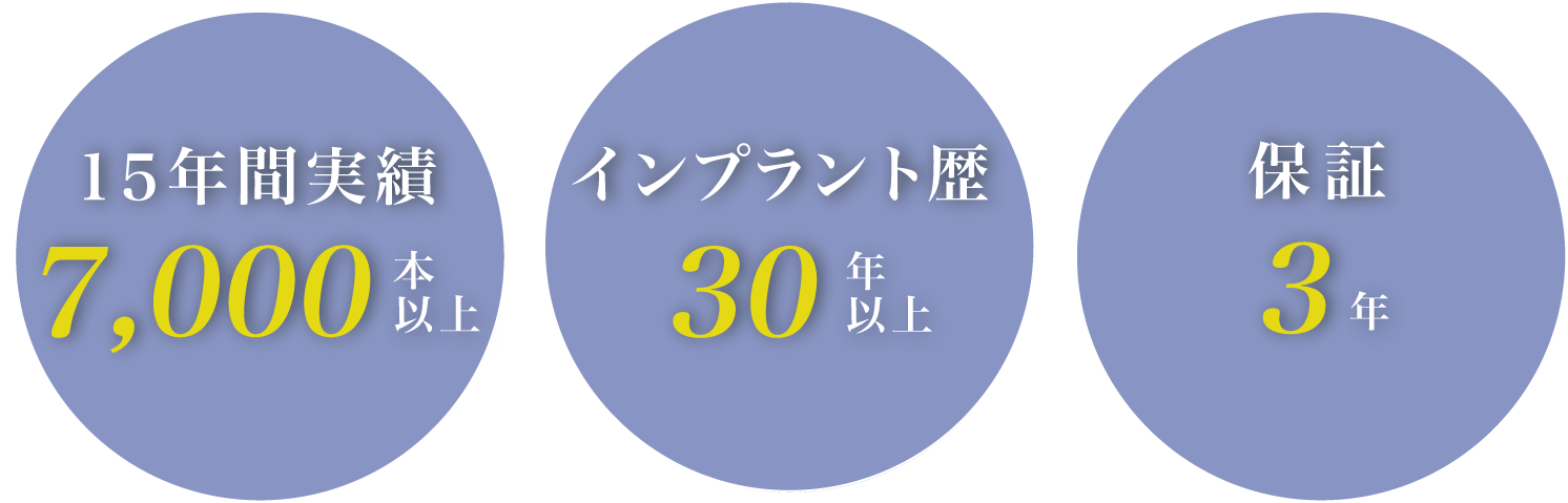 15年間実績 7,000本以上 インプラント歴30年 保証3年