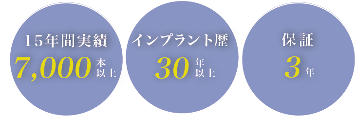 15年間実績 7,000本以上 インプラント歴30年 保証3年